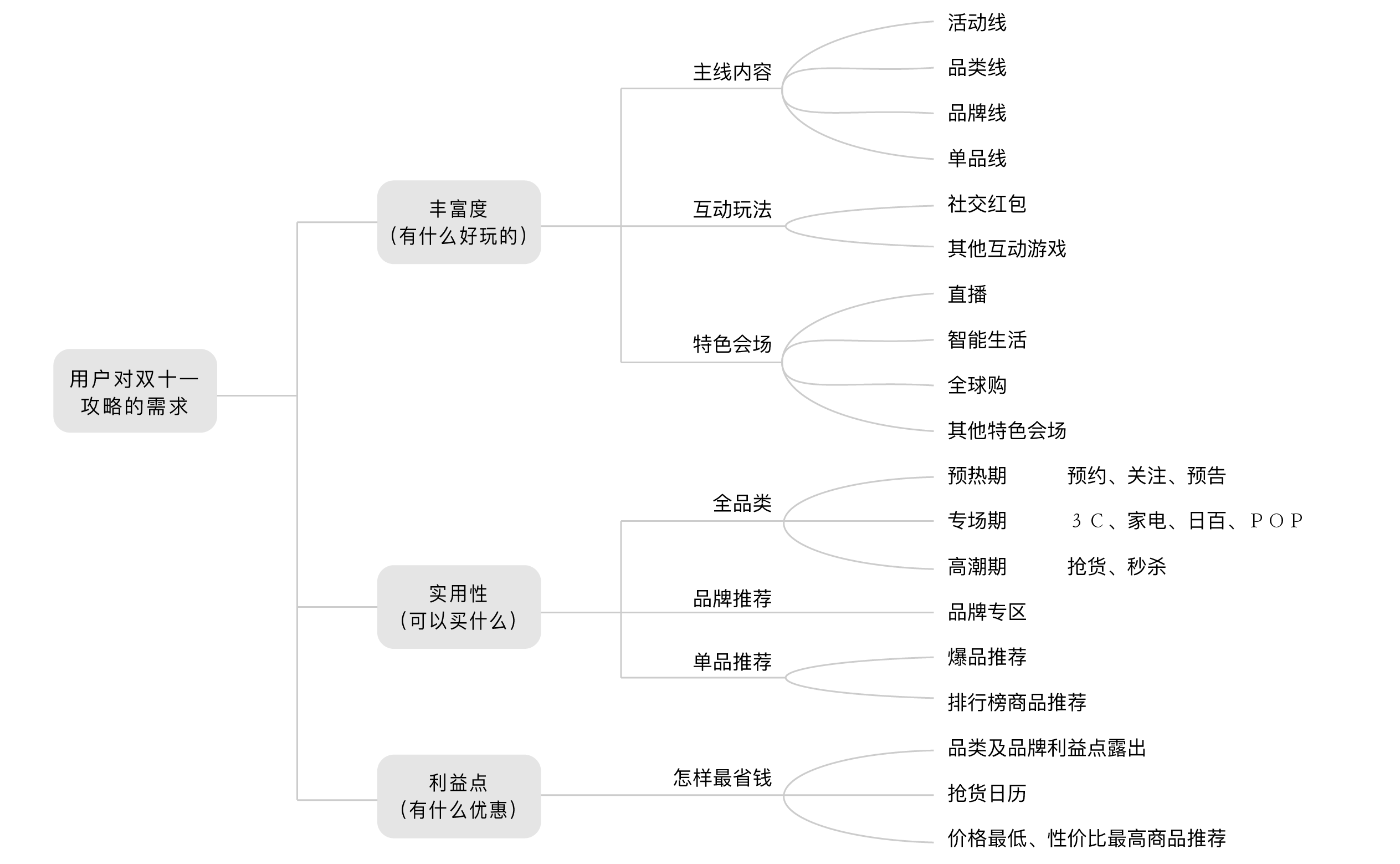 JD 11.11 shopping guide user needs analysis